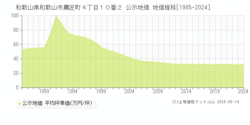 和歌山県和歌山市鷹匠町４丁目１０番２ 公示地価 地価推移[1985-2024]