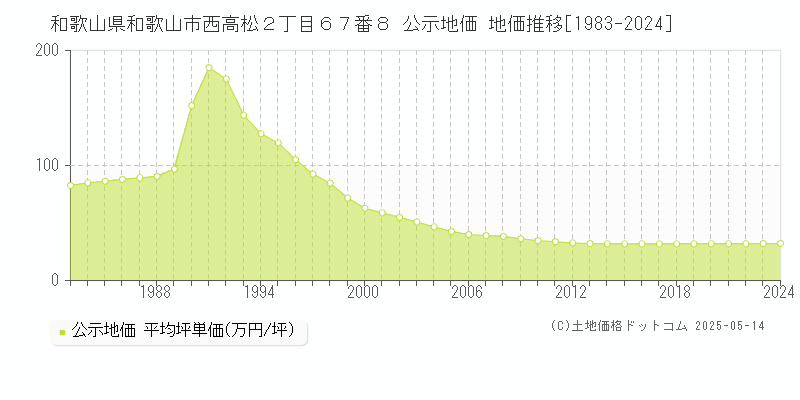 和歌山県和歌山市西高松２丁目６７番８ 公示地価 地価推移[1983-2024]