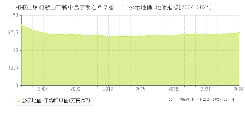 和歌山県和歌山市新中島字明石６７番１１ 公示地価 地価推移[2004-2024]