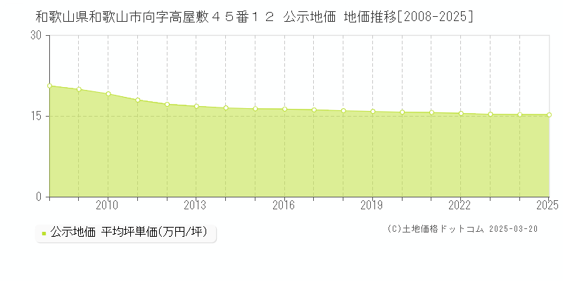 和歌山県和歌山市向字高屋敷４５番１２ 公示地価 地価推移[2008-2025]