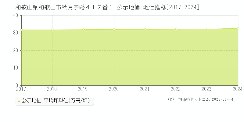 和歌山県和歌山市秋月字硲４１２番１ 公示地価 地価推移[2017-2024]