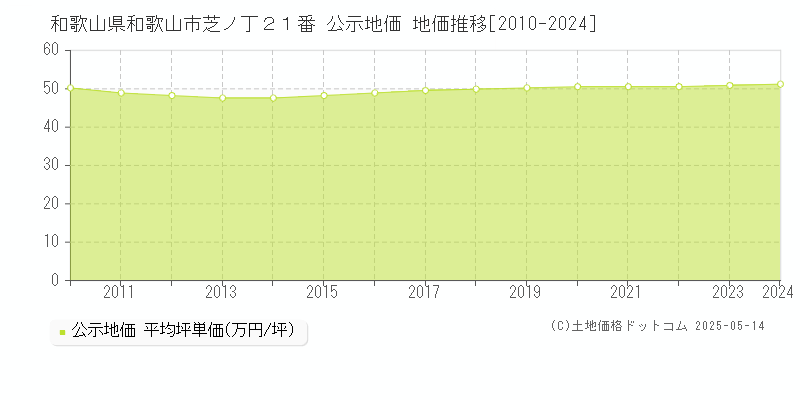 和歌山県和歌山市芝ノ丁２１番 公示地価 地価推移[2010-2024]
