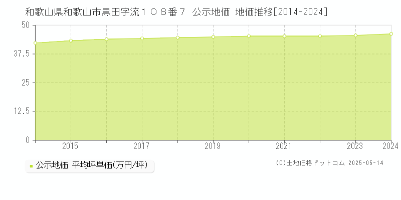 和歌山県和歌山市黒田字流１０８番７ 公示地価 地価推移[2014-2024]