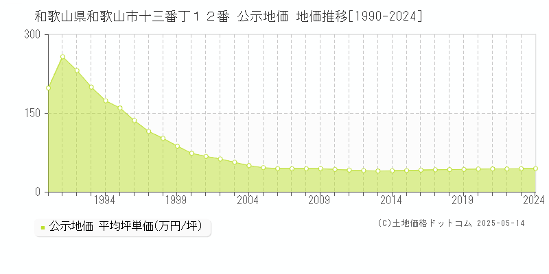 和歌山県和歌山市十三番丁１２番 公示地価 地価推移[1990-2024]