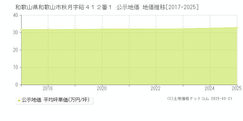 和歌山県和歌山市秋月字硲４１２番１ 公示地価 地価推移[2017-2025]