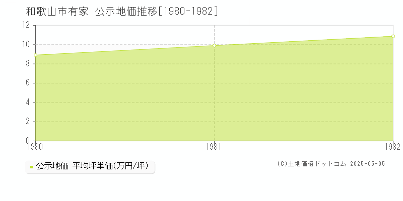 有家(和歌山市)の公示地価推移グラフ(坪単価)[1980-1982年]
