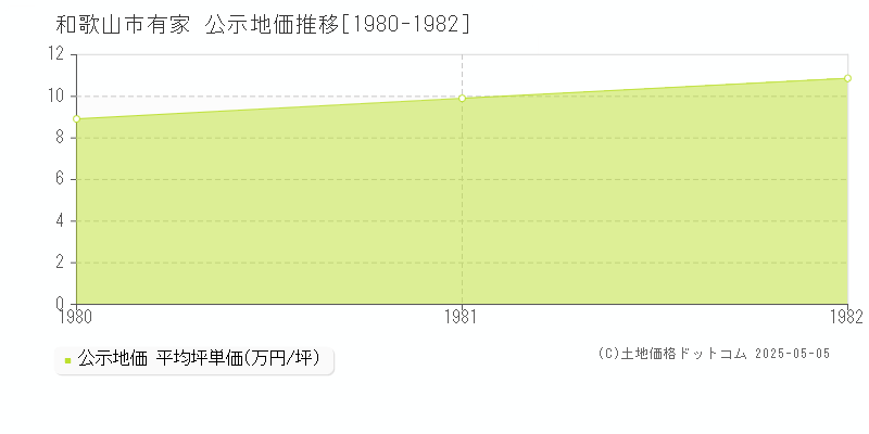 和歌山市有家の地価公示推移グラフ 