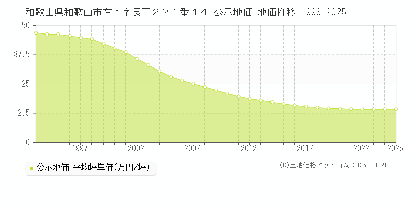 和歌山県和歌山市有本字長丁２２１番４４ 公示地価 地価推移[1993-2025]