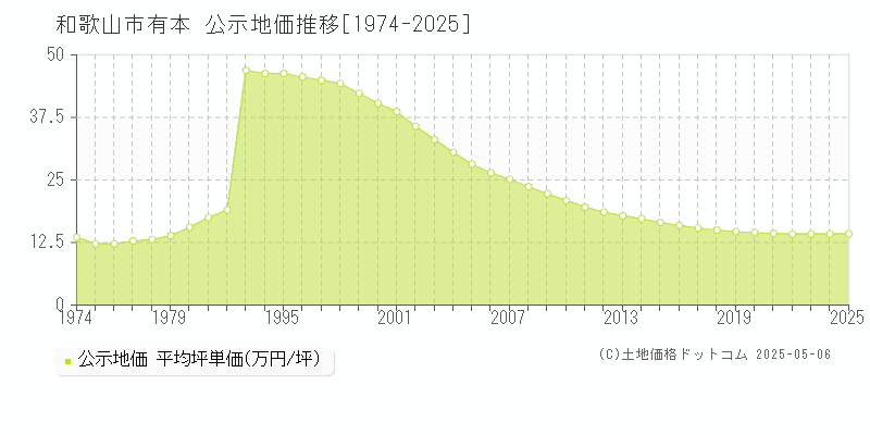 有本(和歌山市)の公示地価推移グラフ(坪単価)[1974-2025年]