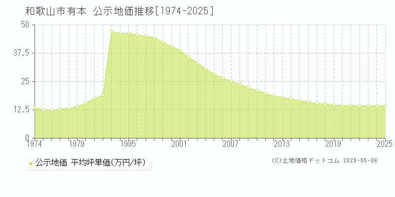 和歌山市有本の地価公示推移グラフ 