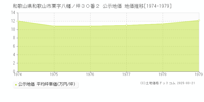 和歌山県和歌山市粟字八幡ノ坪３０番２ 公示地価 地価推移[1974-1979]