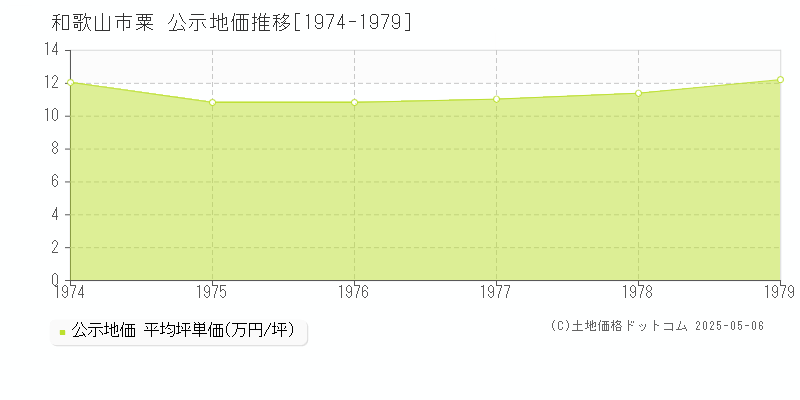 粟(和歌山市)の公示地価推移グラフ(坪単価)[1974-1979年]
