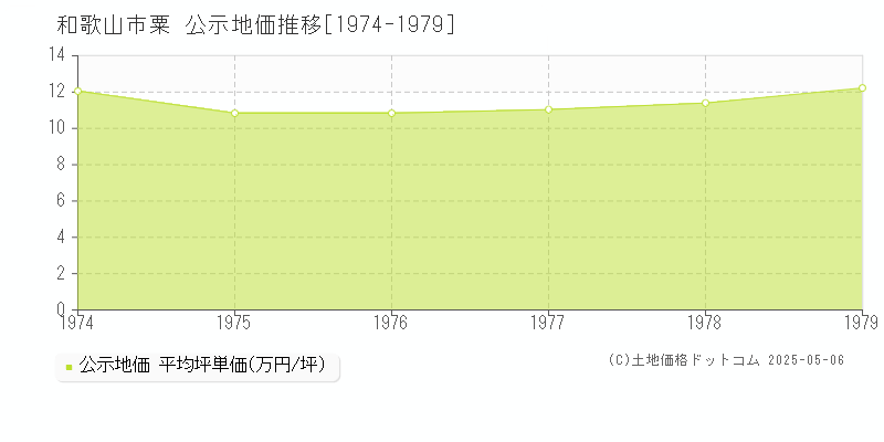 和歌山市粟の地価公示推移グラフ 