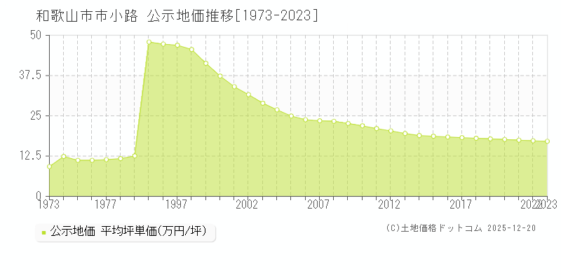 市小路(和歌山市)の公示地価推移グラフ(坪単価)[1973-2023年]
