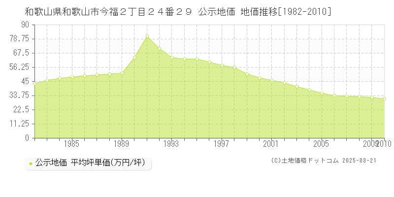和歌山県和歌山市今福２丁目２４番２９ 公示地価 地価推移[1982-2010]