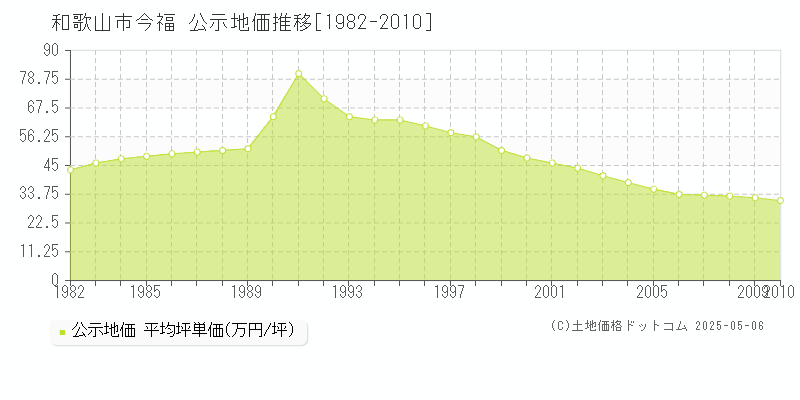 今福(和歌山市)の公示地価推移グラフ(坪単価)[1982-2010年]