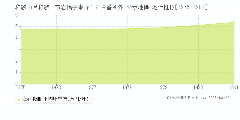 和歌山県和歌山市岩橋字東野１３４番４外 公示地価 地価推移[1975-1981]