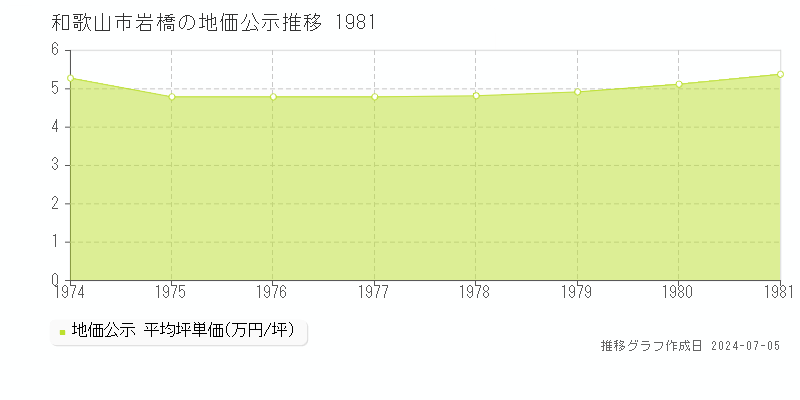 和歌山市岩橋の地価公示推移グラフ 