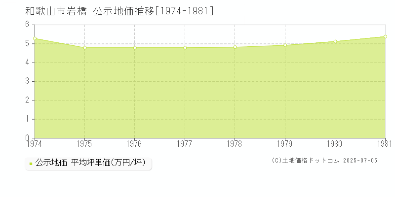 岩橋(和歌山市)の公示地価推移グラフ(坪単価)[1974-1981年]
