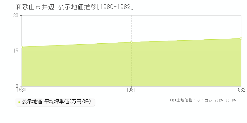 井辺(和歌山市)の公示地価推移グラフ(坪単価)[1980-1982年]