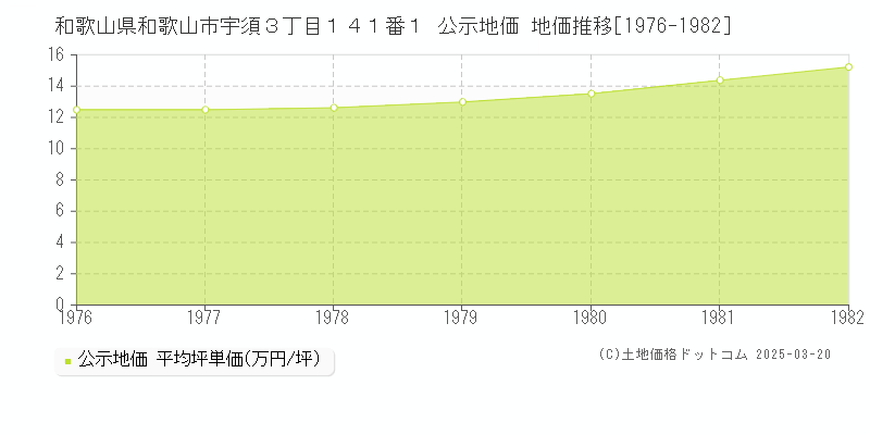 和歌山県和歌山市宇須３丁目１４１番１ 公示地価 地価推移[1976-1982]