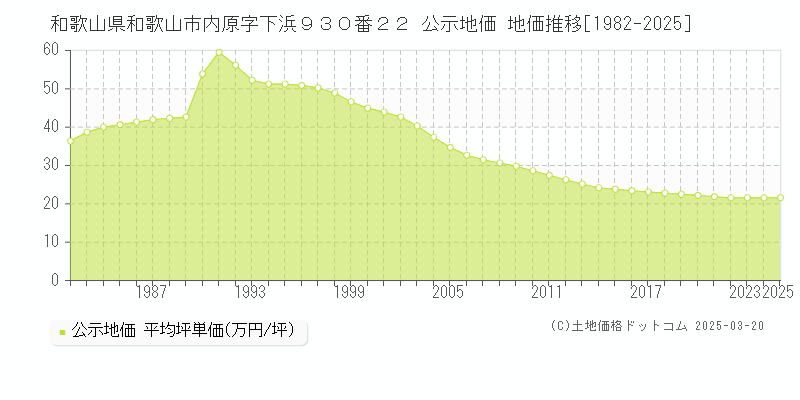 和歌山県和歌山市内原字下浜９３０番２２ 公示地価 地価推移[1982-2025]