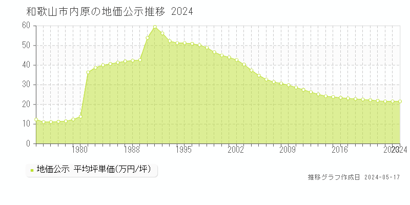 和歌山市内原の地価公示推移グラフ 