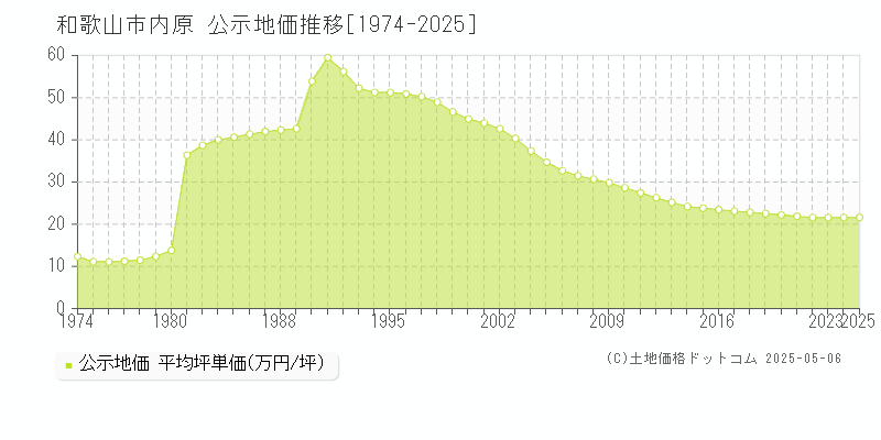 内原(和歌山市)の公示地価推移グラフ(坪単価)[1974-2025年]