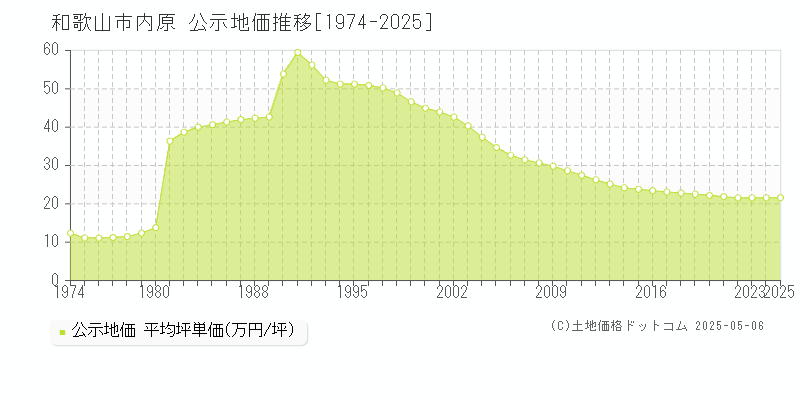 和歌山市内原の地価公示推移グラフ 