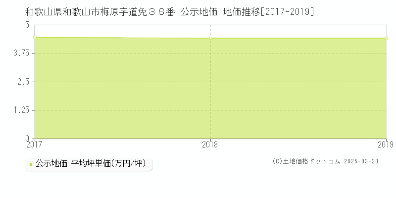 和歌山県和歌山市梅原字道免３８番 公示地価 地価推移[2017-2019]