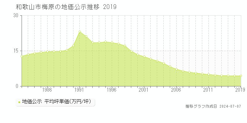 和歌山市梅原の地価公示推移グラフ 