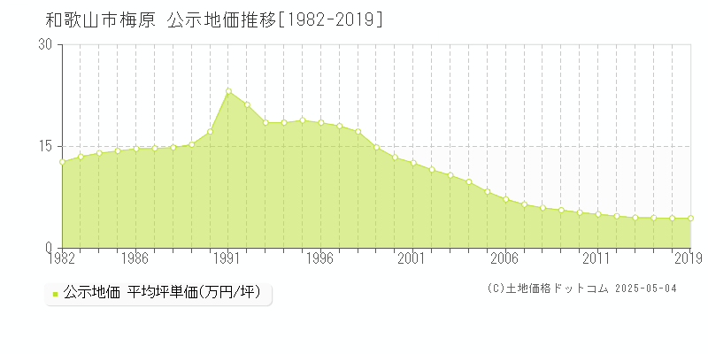 梅原(和歌山市)の公示地価推移グラフ(坪単価)[1982-2019年]