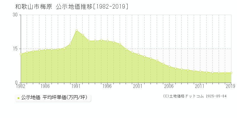 和歌山市梅原の地価公示推移グラフ 