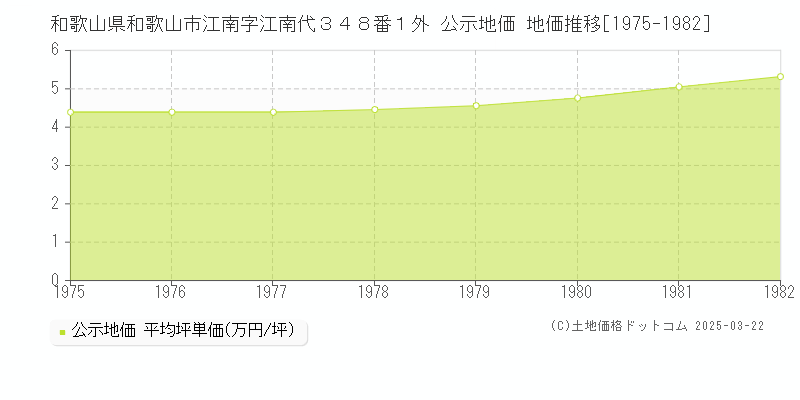 和歌山県和歌山市江南字江南代３４８番１外 公示地価 地価推移[1975-1982]