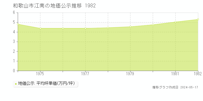 和歌山市江南の地価公示推移グラフ 