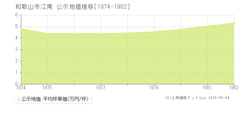 江南(和歌山市)の公示地価推移グラフ(坪単価)[1974-1982年]