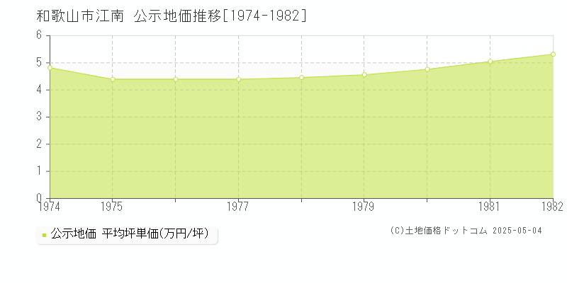 和歌山市江南の地価公示推移グラフ 