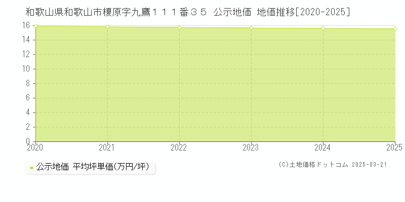 和歌山県和歌山市榎原字九鷹１１１番３５ 公示地価 地価推移[2020-2025]