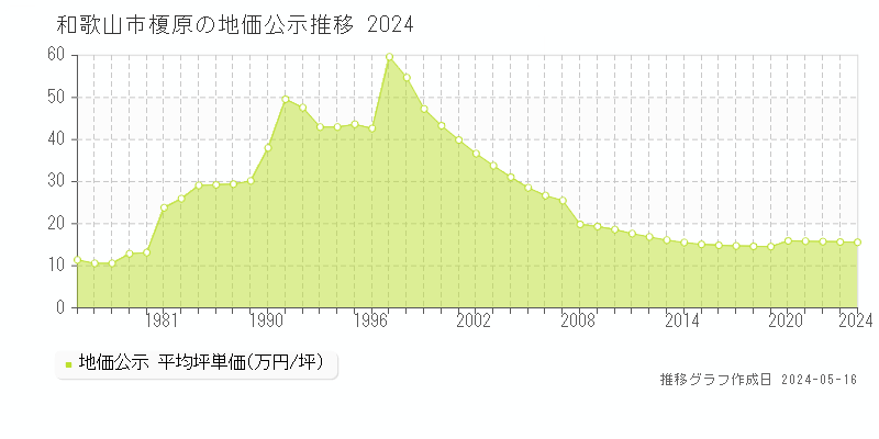 和歌山市榎原の地価公示推移グラフ 