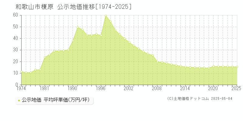 榎原(和歌山市)の公示地価推移グラフ(坪単価)[1974-2025年]