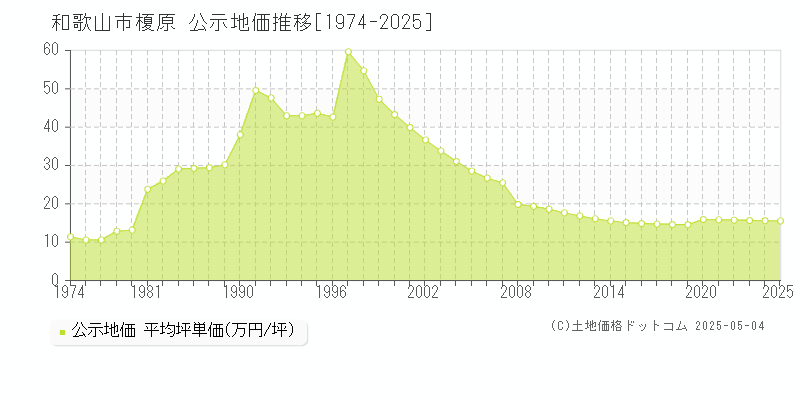 和歌山市榎原の地価公示推移グラフ 