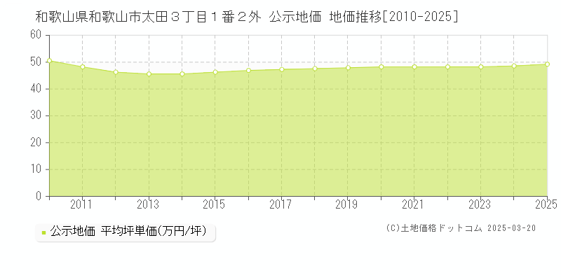 和歌山県和歌山市太田３丁目１番２外 公示地価 地価推移[2010-2025]