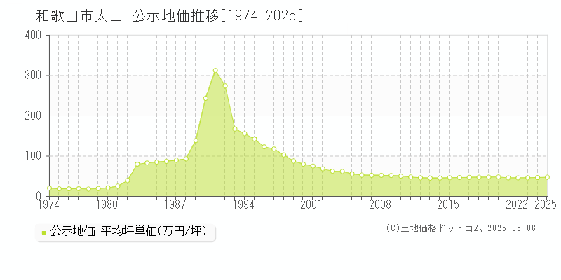 太田(和歌山市)の公示地価推移グラフ(坪単価)[1974-2025年]
