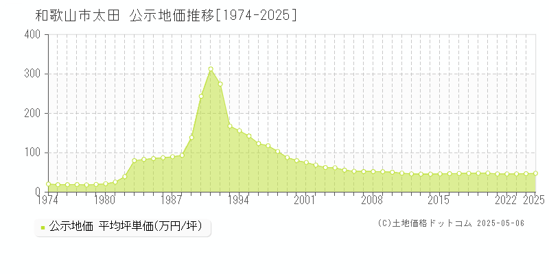 和歌山市太田の地価公示推移グラフ 