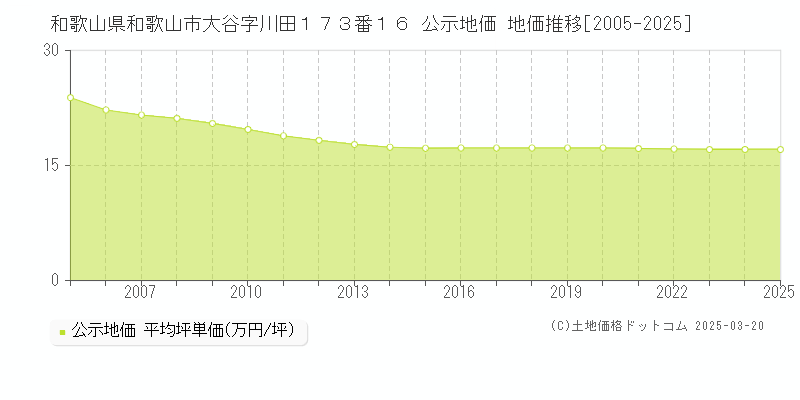 和歌山県和歌山市大谷字川田１７３番１６ 公示地価 地価推移[2005-2025]