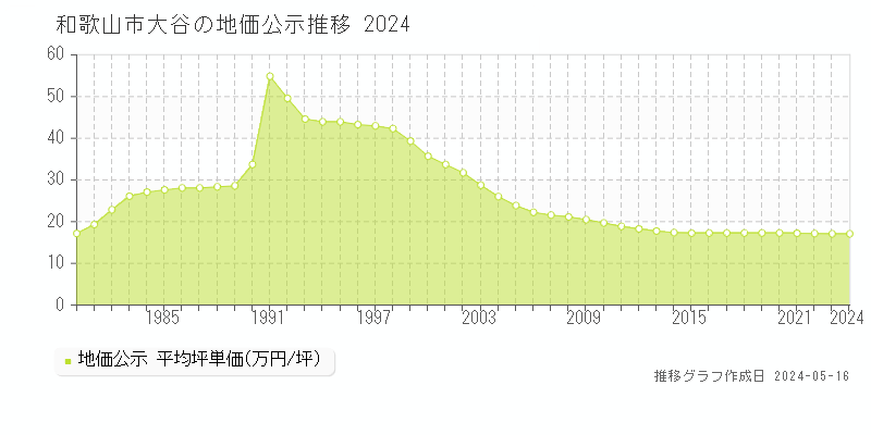 和歌山市大谷の地価公示推移グラフ 