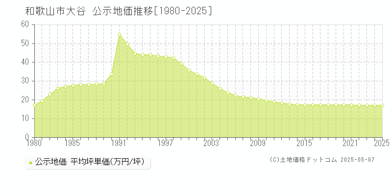 和歌山市大谷の地価公示推移グラフ 