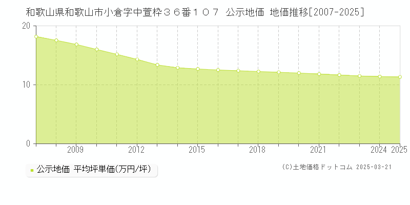 和歌山県和歌山市小倉字中萱枠３６番１０７ 公示地価 地価推移[2007-2025]