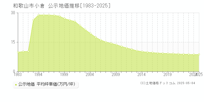 小倉(和歌山市)の公示地価推移グラフ(坪単価)[1983-2025年]