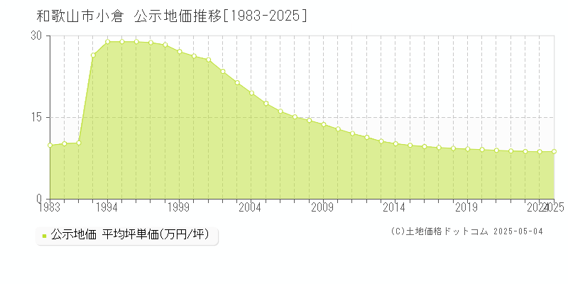 和歌山市小倉の地価公示推移グラフ 